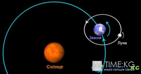 Солнце вращается вокруг Земли – россияне