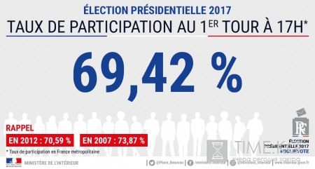 Явка избирателей на выборах во Франции на 18.00 составила 69,42 %