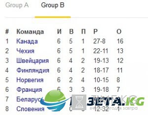 Чемпионат мира по хоккею 2017: турнирная таблица, расписание игр на 16 мая 2017 Чемпионат мира по хоккею 2017: турнирная таблица, расписание игр на 16 мая 2017