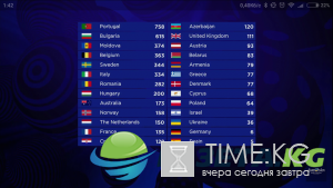 Финал Евровидения 2017: результаты голосования Финал Евровидения 2017: результаты голосования