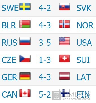 На ЧМ-2017 по хоккею определились все участники плей-офф