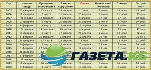 Православный церковный праздник. Сводка на сегодня Православный церковный праздник. Сводка на сегодня