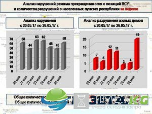 «Русская Весна» публикует полную сводку о военной ситуации в ДНР за 20—26 мая ИНФОГРАФИКА