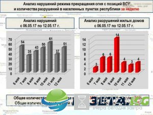 «Русская Весна» публикует полную сводку о военной ситуации в ДНР за 6—12 мая ИНФОГРАФИКА