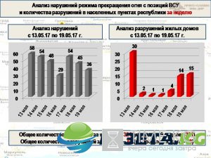 Сводка из ДНР: Обстановка напряженная, бои и зверская провокация ВСУ ФОТО, , КАРТА