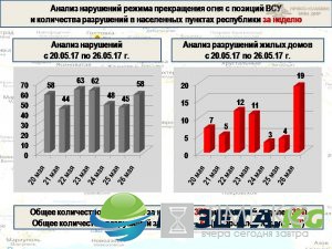 Сводка из ДНР: Обстановка напряженная, ВСУ проводят разведку боем, число жертв растет ФОТО, Сводка из ДНР: Обстановка напряженная, ВСУ проводят разведку боем, число жертв растет ФОТО,