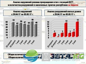 Сводка из ДНР: Тяжелая обстановка на южном фронте и у трассы «Бахмутка» ФОТО,