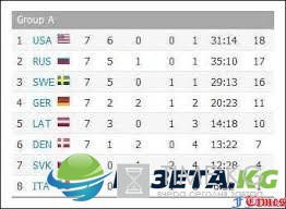 Таблица чемпионата мира по хоккею 2017 года, расписание и результаты, последние новости: выступление команд в группах, матчи 1/4
