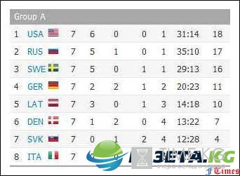 Таблица чемпионата мира по хоккею 2017 года, расписание и результаты, точная информация: результаты группового этапа, матчи плей-офф