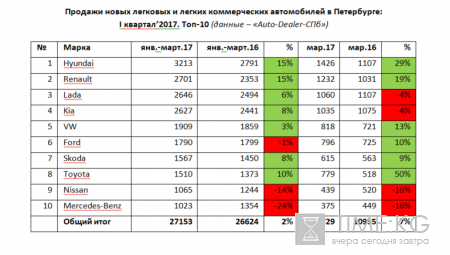 Авторынок Петербурга подвел итоги первого квартала