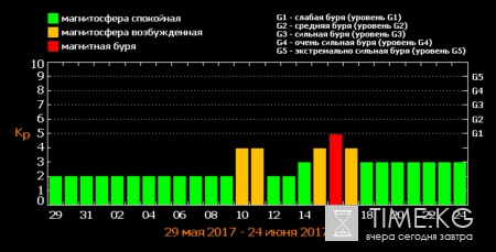 Ближайшая магнитная буря возможна 16 июня