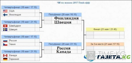 ЧМ по хоккею 2017 полуфинал: кто вышел, кто с кем будет играть, расписание матчей, обзор матча Россия — Чехия 18 мая