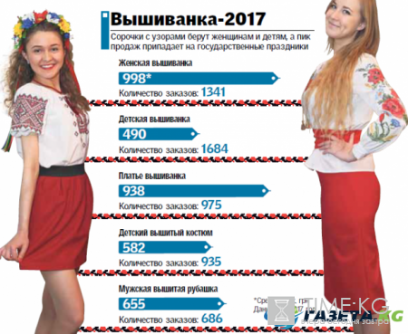 День Вышиванки 2017: тренды и цены в Украине