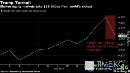 Дональд Трамп спровоцировал потерю более $35 млрд у самых богатых людей мира