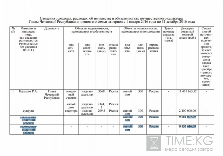 Двое детей Кадырова за год заработали почти 20 млн рублей