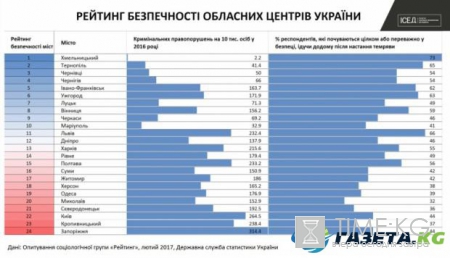Это нонсенс: Какие города Украины самые опасные и безопасные