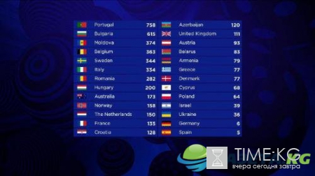 Евровидение-2017: Имена победителей и результаты голосования