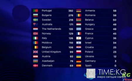 Евровидение 2017, результаты финала: результаты финала – таблица