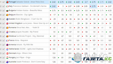 “Евровидение-2017” в Киеве: прямая трансляция гранд-финала