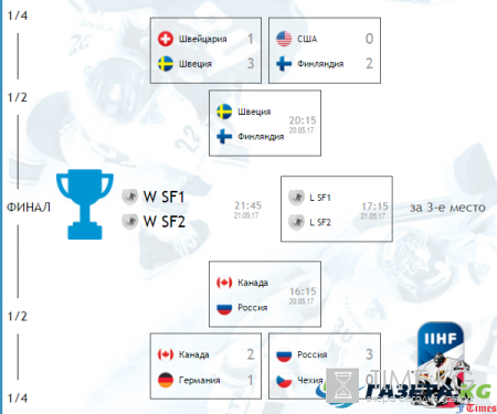 Хоккей чемпионат мира 2017, результаты, турнирная таблица, последние новости: кто сыграет в полуфинале