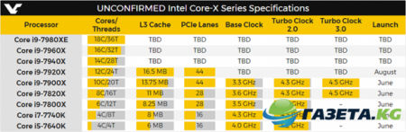 Intel готовится выпустить 18-ядерный процессор Intel Core i9