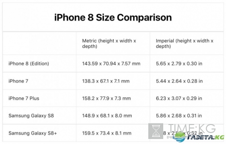iPhone 8 против iPhone 7 и Galaxy S8: лучший во всех смыслах