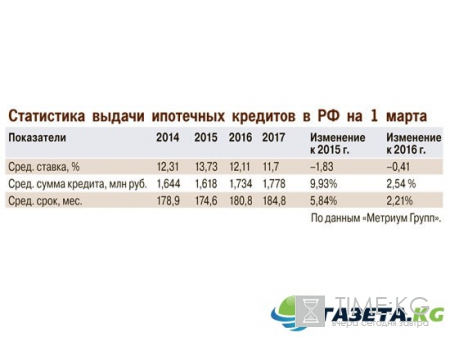 Ипотечные ставки пошли на посадку