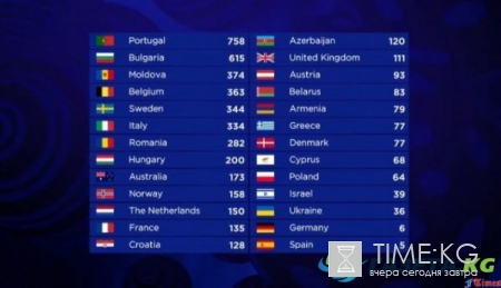 Кто победил на Евровидении 2017: стал известен победитель международного песенного конкурса