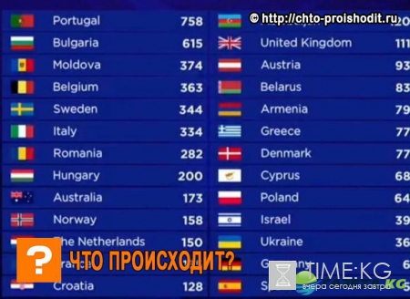 Кто занял первое место на Евровидении 2017: Сальвадор Собрал из Португалии выиграл Евровидение 2017