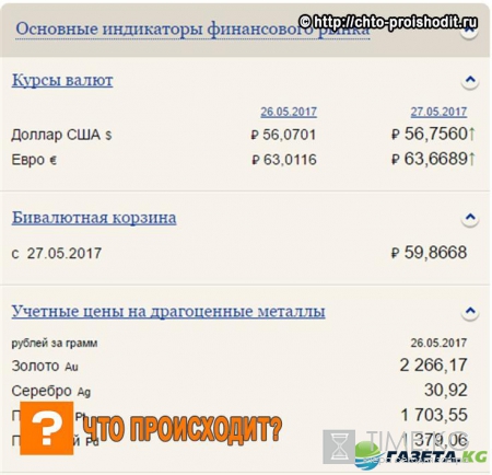Курс доллара онлайн на 27 05 2017 по данным ЦБ РФ на выходные и понедельник