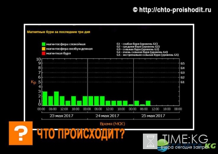 Магнитные бури сегодня 25 мая демонстрируют обманчивое спокойствие