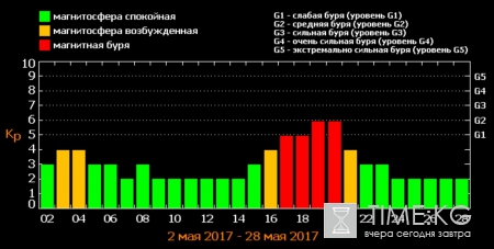 Магнитные бури в мае 2017: расписание по дням предупредит метеозависимых людей