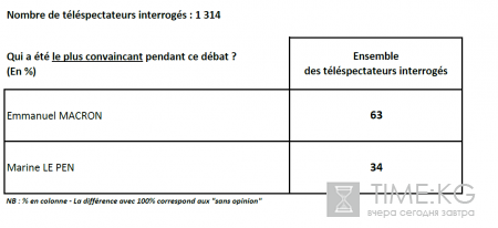 Макрон победил Ле Пен на предвыборных дебатах