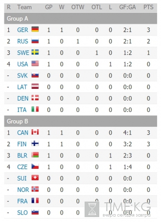 На чемпионате мира по хоккею 2017 сыграны первые матчи