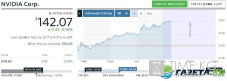 Nvidia привлекла $4 млрд инвестиций на развитие ИИ