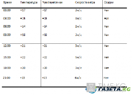 Погода в Москве и области сегодня 02.05.2017: Подробный прогноз погоды на 02 мая