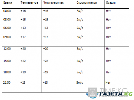 Погода в Москве и области сегодня 02.05.2017: Подробный прогноз погоды на 02 мая