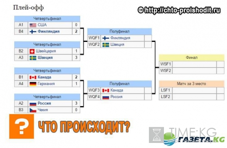 Полуфинал ЧМ по хоккею 2017: кто с кем играет, расписание игр и место проведения