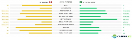 Roland Garros. Раонич сделал 25 эйсов и прошел да Силву