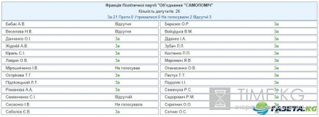 Список депутатов, голосовавших за запрет георгиевской ленты