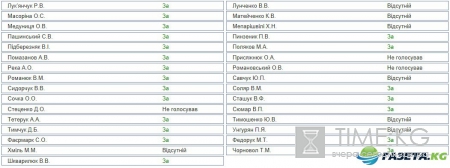 Список депутатов, голосовавших за запрет георгиевской ленты