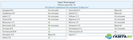Список депутатов, голосовавших за запрет георгиевской ленты