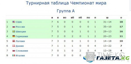 Таблица чемпионата мира по хоккею 2017 года: расписание четвертьфиналов, результаты