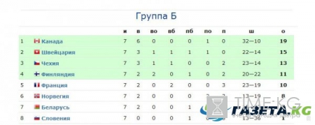Таблица чемпионата мира по хоккею 2017 года: расписание четвертьфиналов, результаты