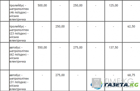Тарифы на проезд в Киеве вскоре подорожают: названа точная дата