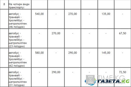 Тарифы на проезд в Киеве вскоре подорожают: названа точная дата
