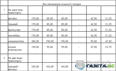 Тарифы на проезд в Киеве вскоре подорожают: названа точная дата