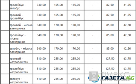 Тарифы на проезд в Киеве вскоре подорожают: названа точная дата