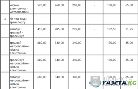 Тарифы на проезд в Киеве вскоре подорожают: названа точная дата