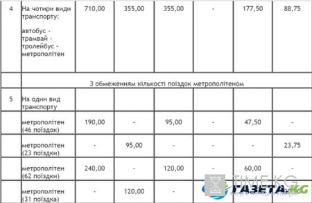 Тарифы на проезд в Киеве вскоре подорожают: названа точная дата